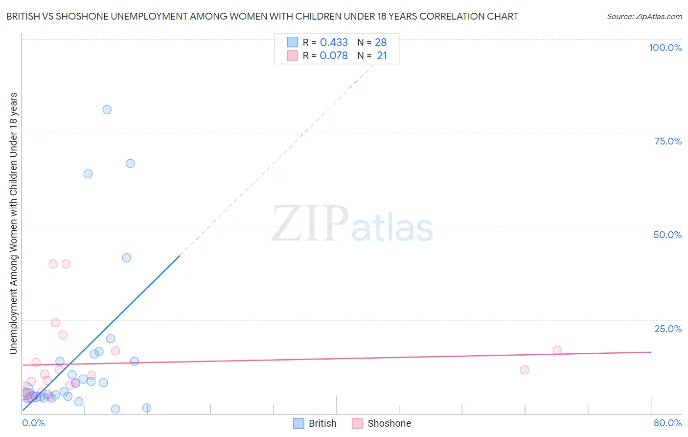 British vs Shoshone Unemployment Among Women with Children Under 18 years