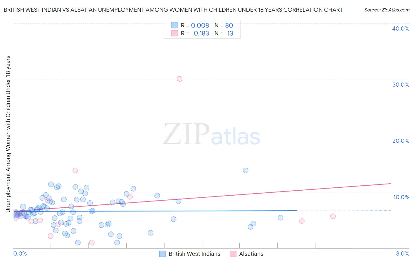 British West Indian vs Alsatian Unemployment Among Women with Children Under 18 years