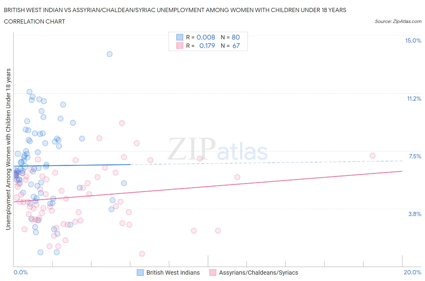 British West Indian vs Assyrian/Chaldean/Syriac Unemployment Among Women with Children Under 18 years