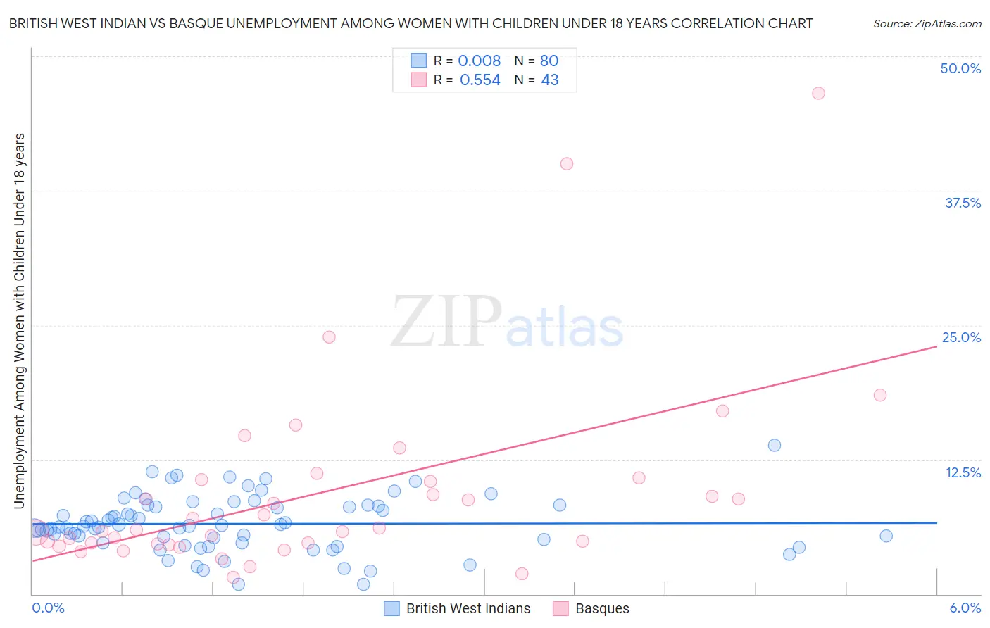 British West Indian vs Basque Unemployment Among Women with Children Under 18 years