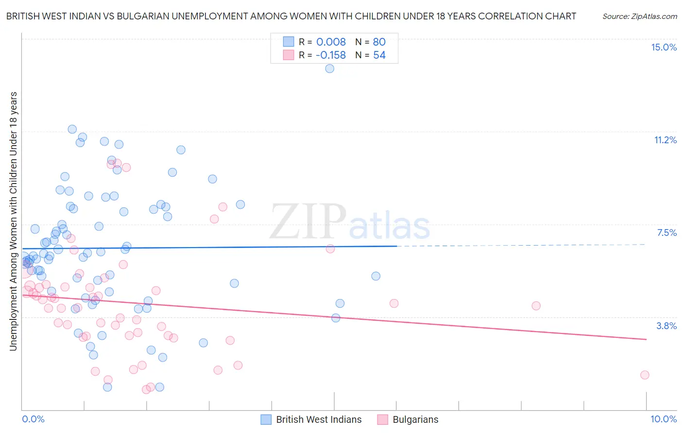 British West Indian vs Bulgarian Unemployment Among Women with Children Under 18 years