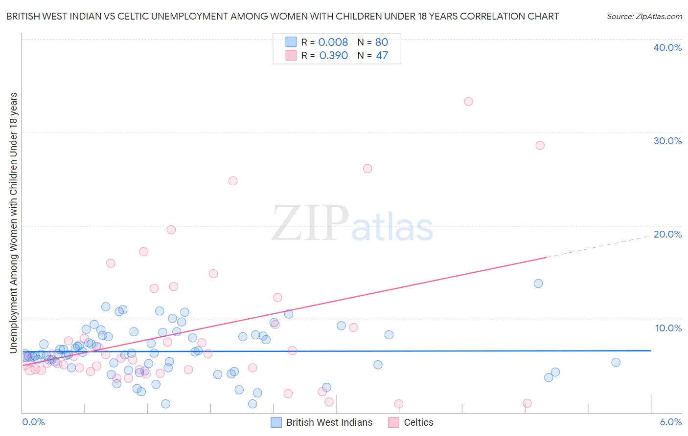 British West Indian vs Celtic Unemployment Among Women with Children Under 18 years