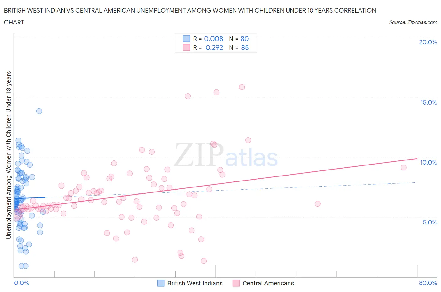 British West Indian vs Central American Unemployment Among Women with Children Under 18 years