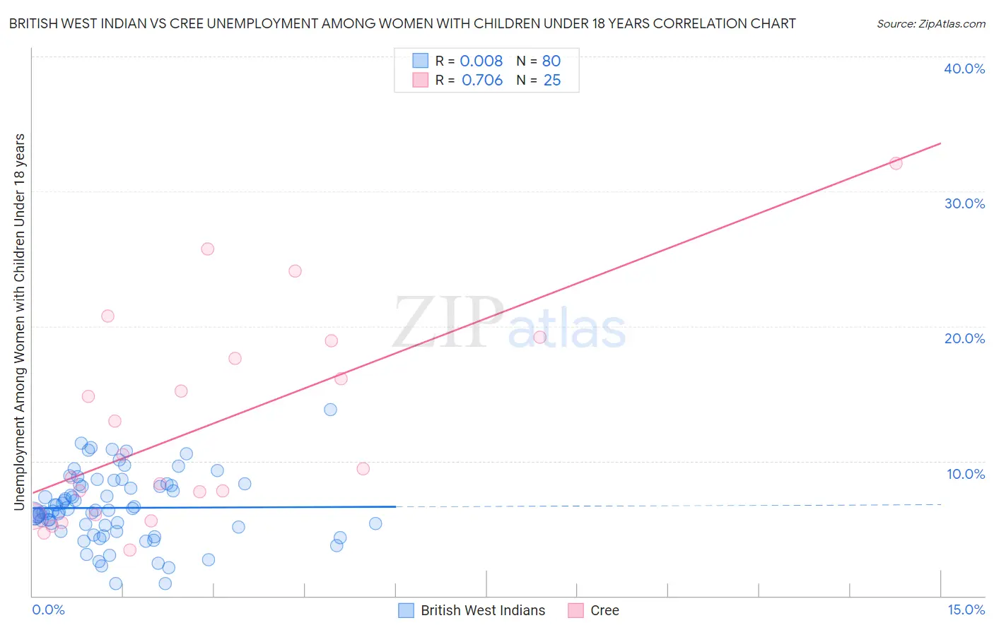 British West Indian vs Cree Unemployment Among Women with Children Under 18 years