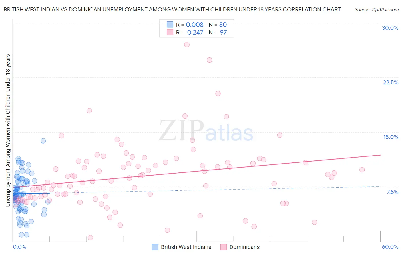 British West Indian vs Dominican Unemployment Among Women with Children Under 18 years