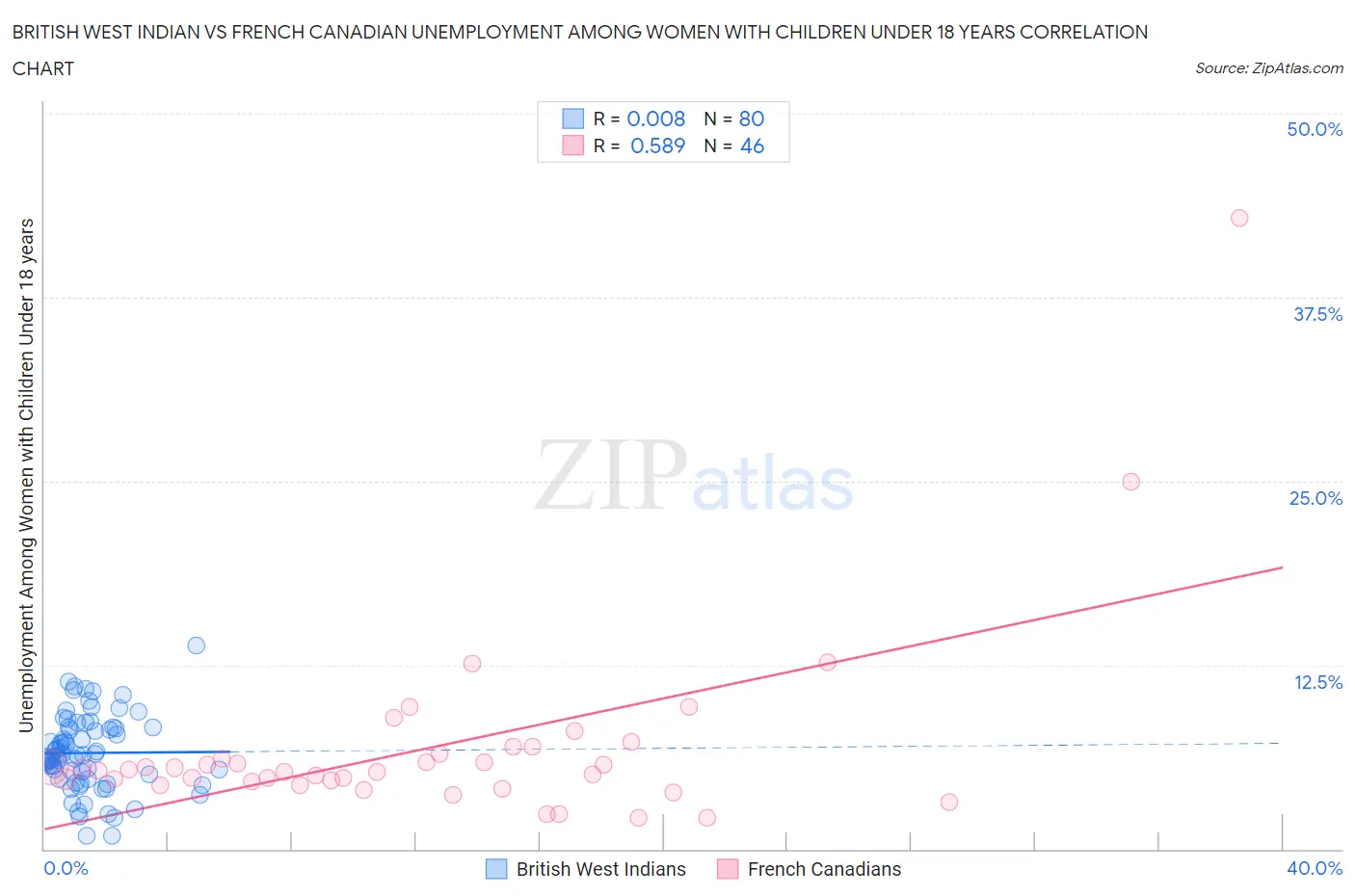 British West Indian vs French Canadian Unemployment Among Women with Children Under 18 years