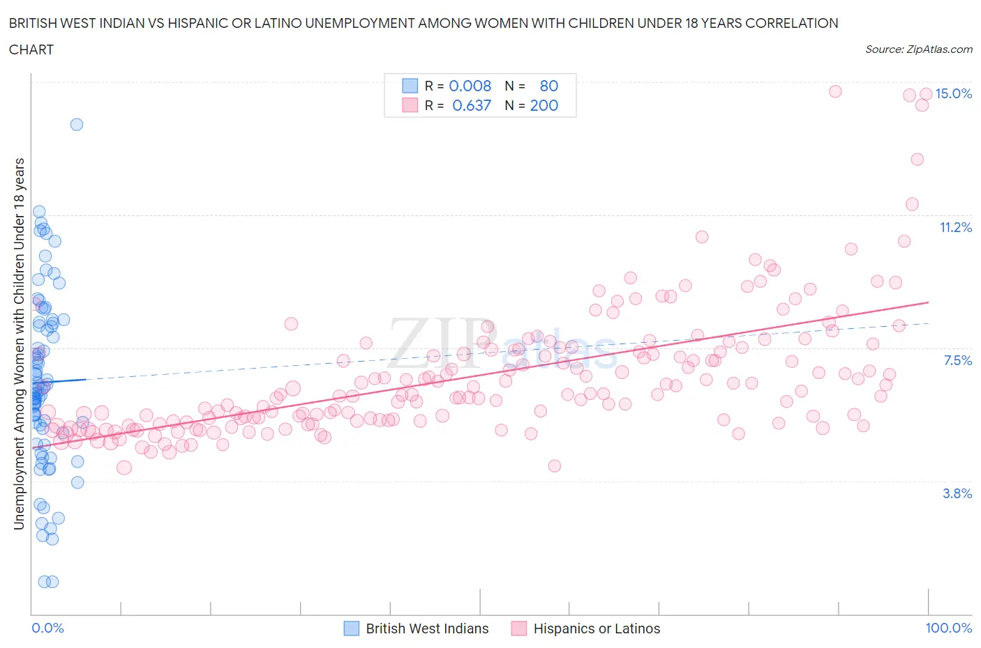 British West Indian vs Hispanic or Latino Unemployment Among Women with Children Under 18 years