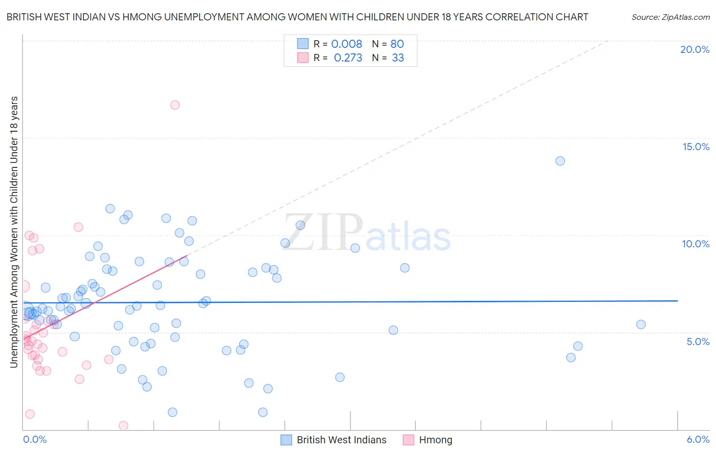 British West Indian vs Hmong Unemployment Among Women with Children Under 18 years