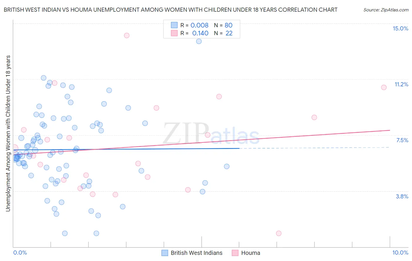 British West Indian vs Houma Unemployment Among Women with Children Under 18 years