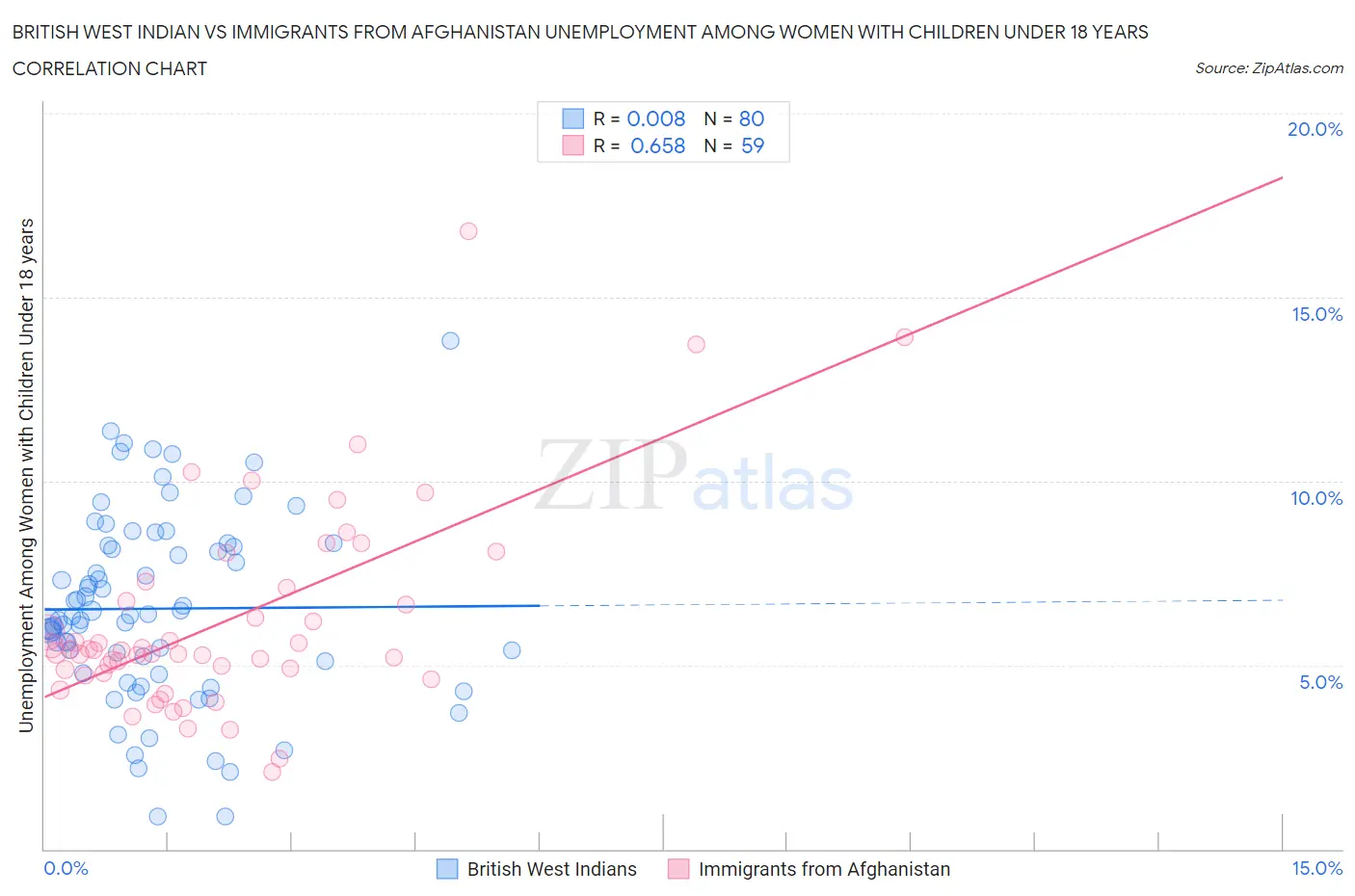 British West Indian vs Immigrants from Afghanistan Unemployment Among Women with Children Under 18 years