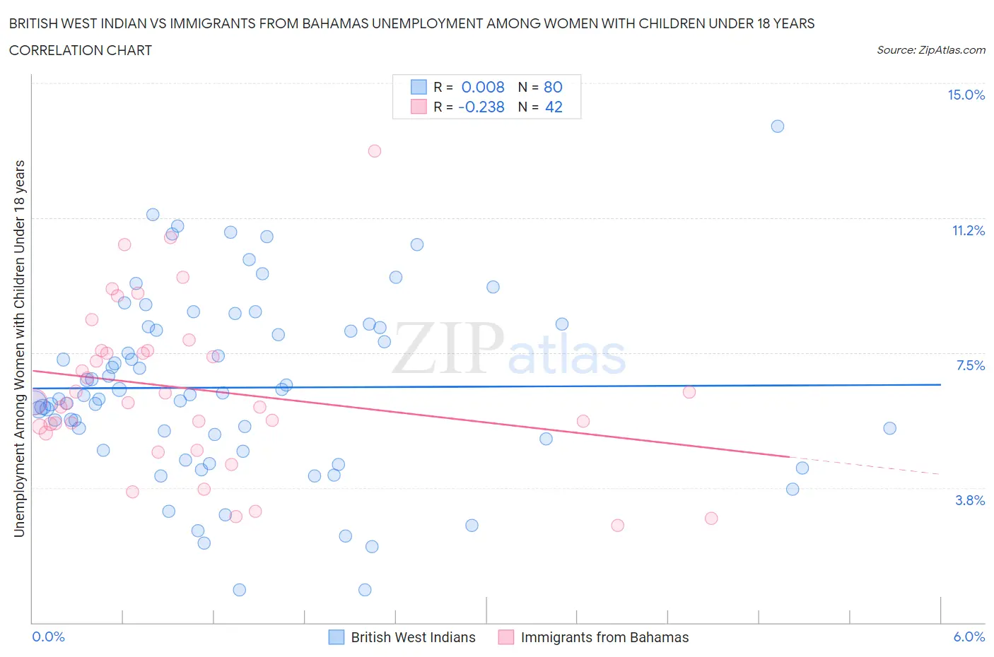 British West Indian vs Immigrants from Bahamas Unemployment Among Women with Children Under 18 years