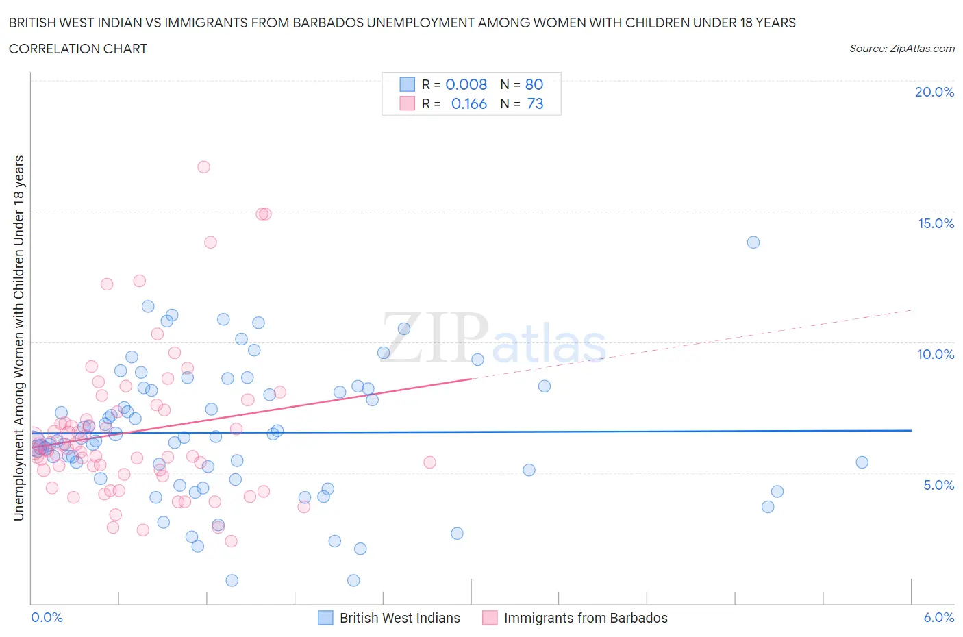 British West Indian vs Immigrants from Barbados Unemployment Among Women with Children Under 18 years