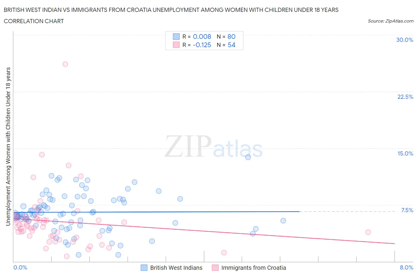 British West Indian vs Immigrants from Croatia Unemployment Among Women with Children Under 18 years