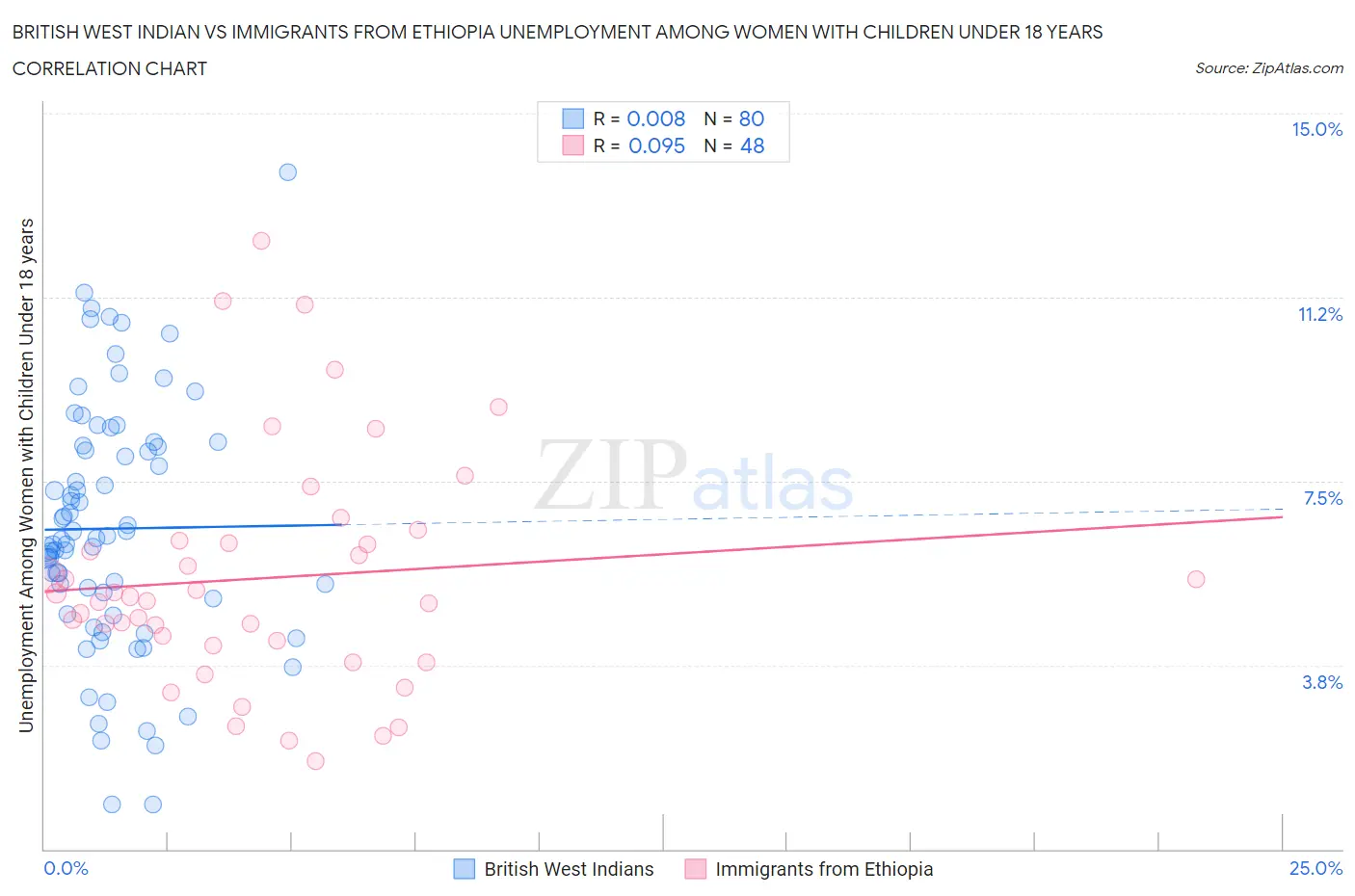 British West Indian vs Immigrants from Ethiopia Unemployment Among Women with Children Under 18 years