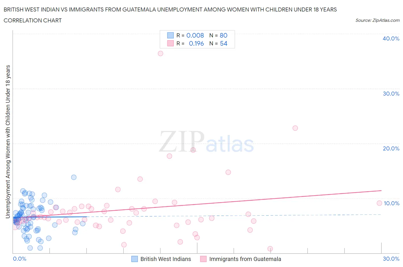 British West Indian vs Immigrants from Guatemala Unemployment Among Women with Children Under 18 years