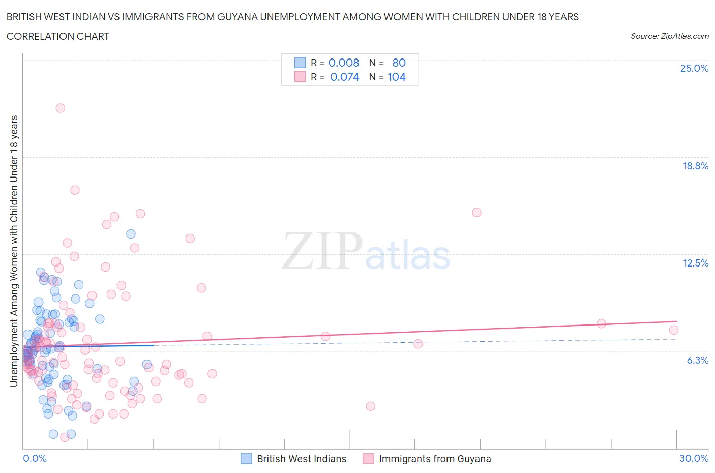 British West Indian vs Immigrants from Guyana Unemployment Among Women with Children Under 18 years