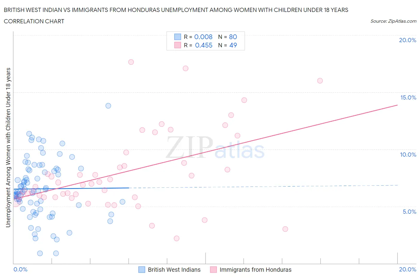 British West Indian vs Immigrants from Honduras Unemployment Among Women with Children Under 18 years