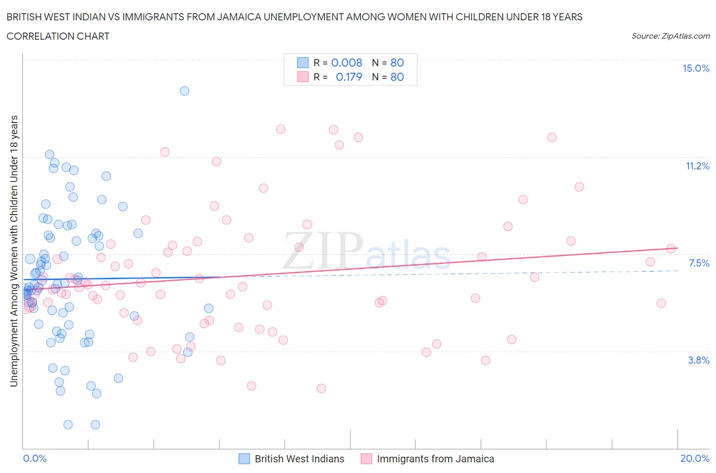 British West Indian vs Immigrants from Jamaica Unemployment Among Women with Children Under 18 years