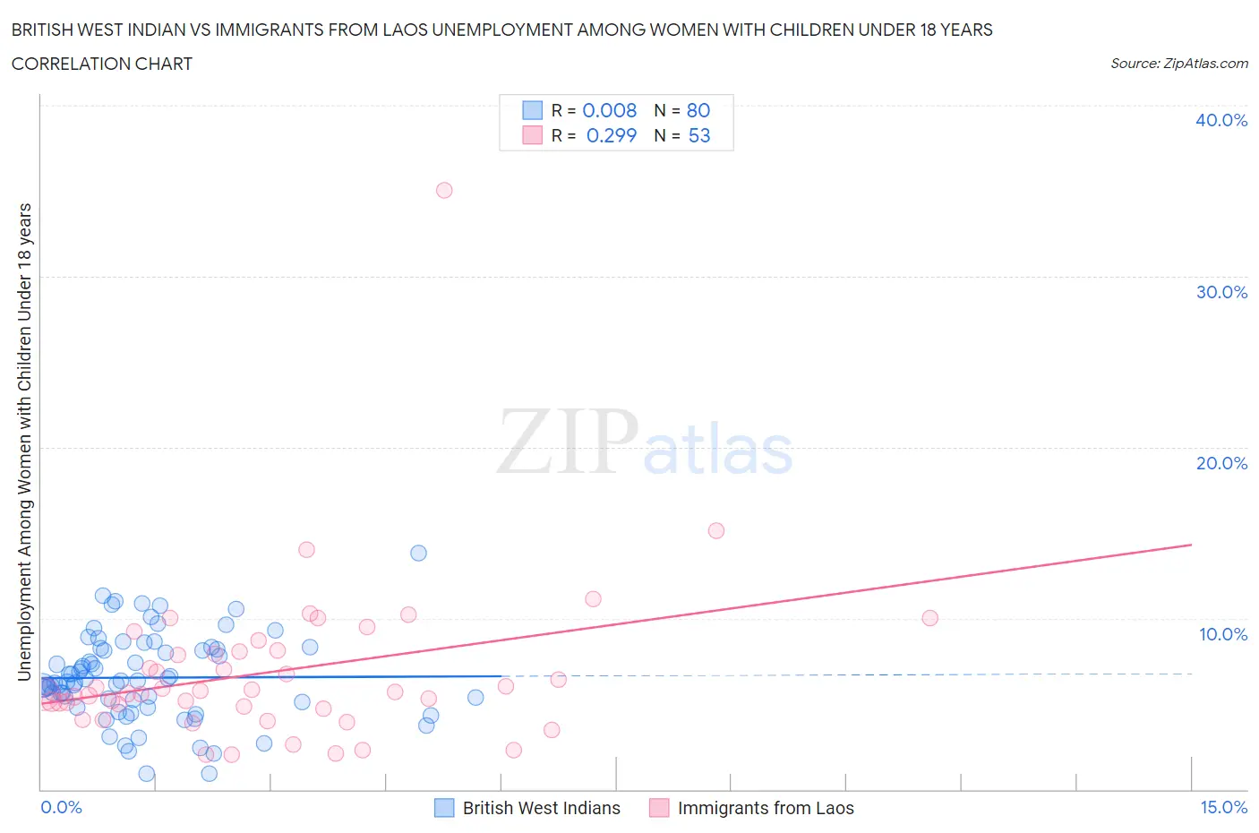 British West Indian vs Immigrants from Laos Unemployment Among Women with Children Under 18 years