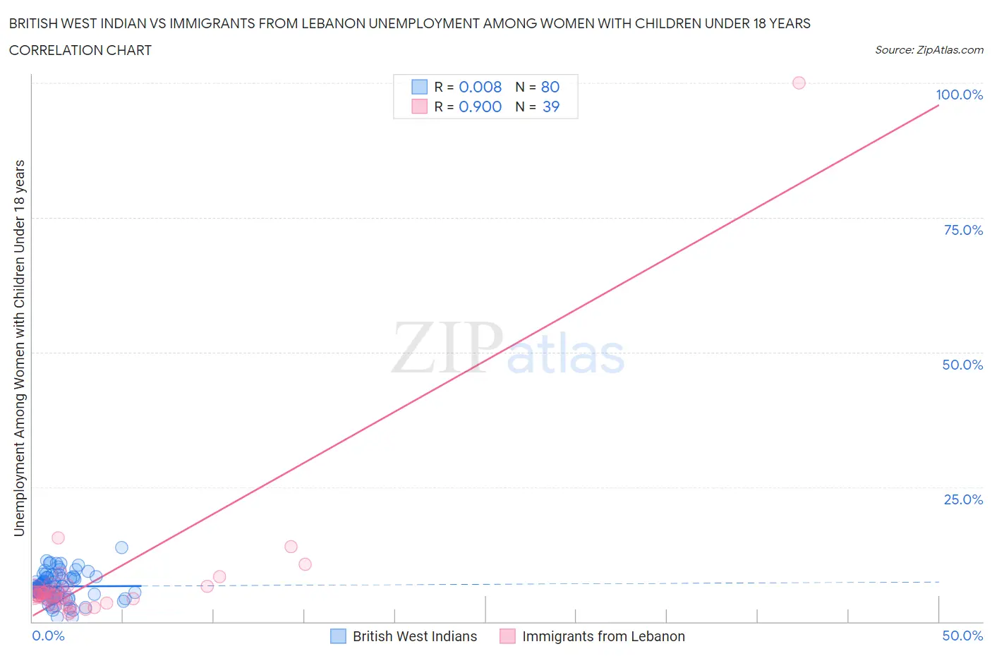 British West Indian vs Immigrants from Lebanon Unemployment Among Women with Children Under 18 years