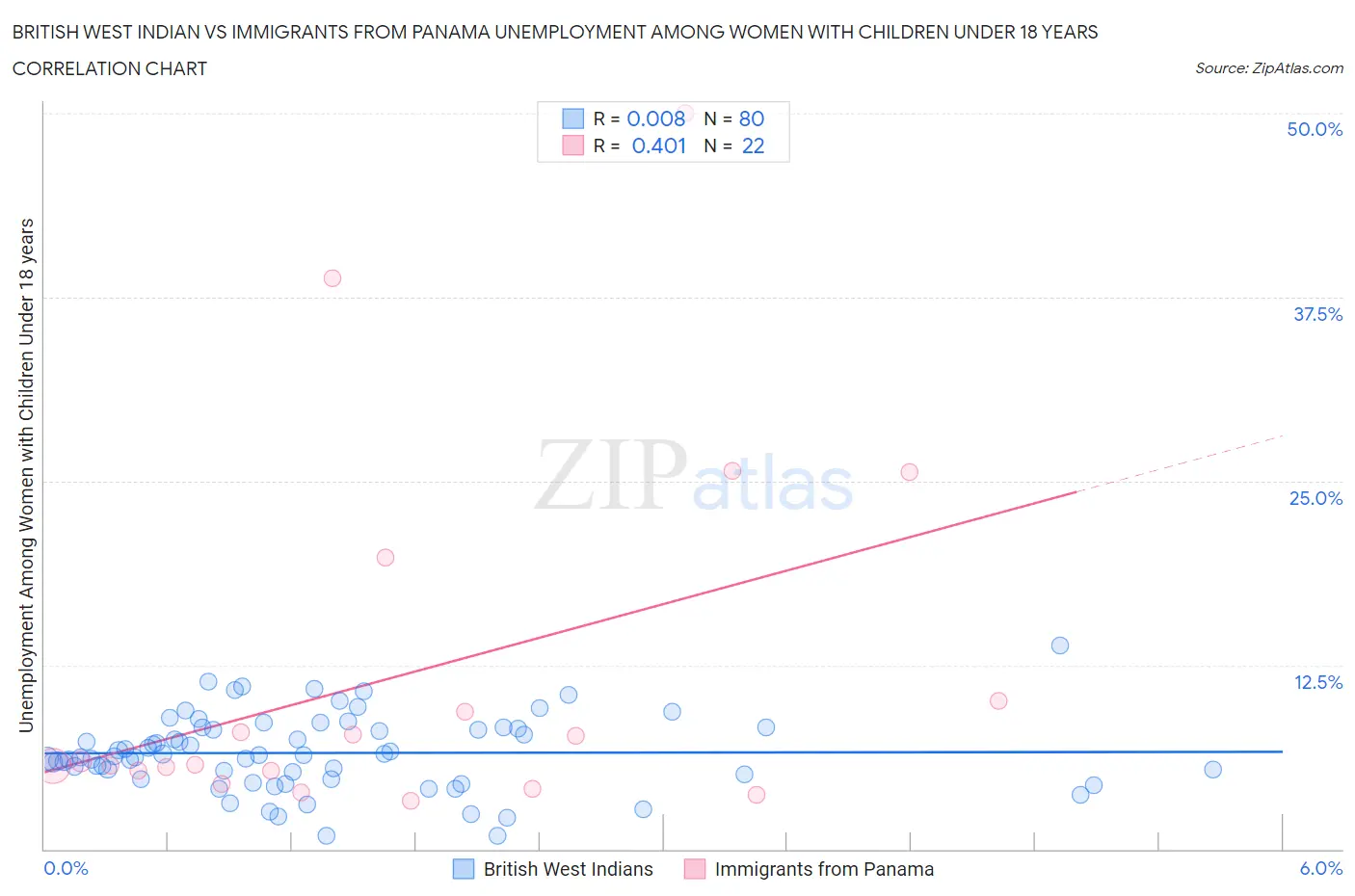 British West Indian vs Immigrants from Panama Unemployment Among Women with Children Under 18 years