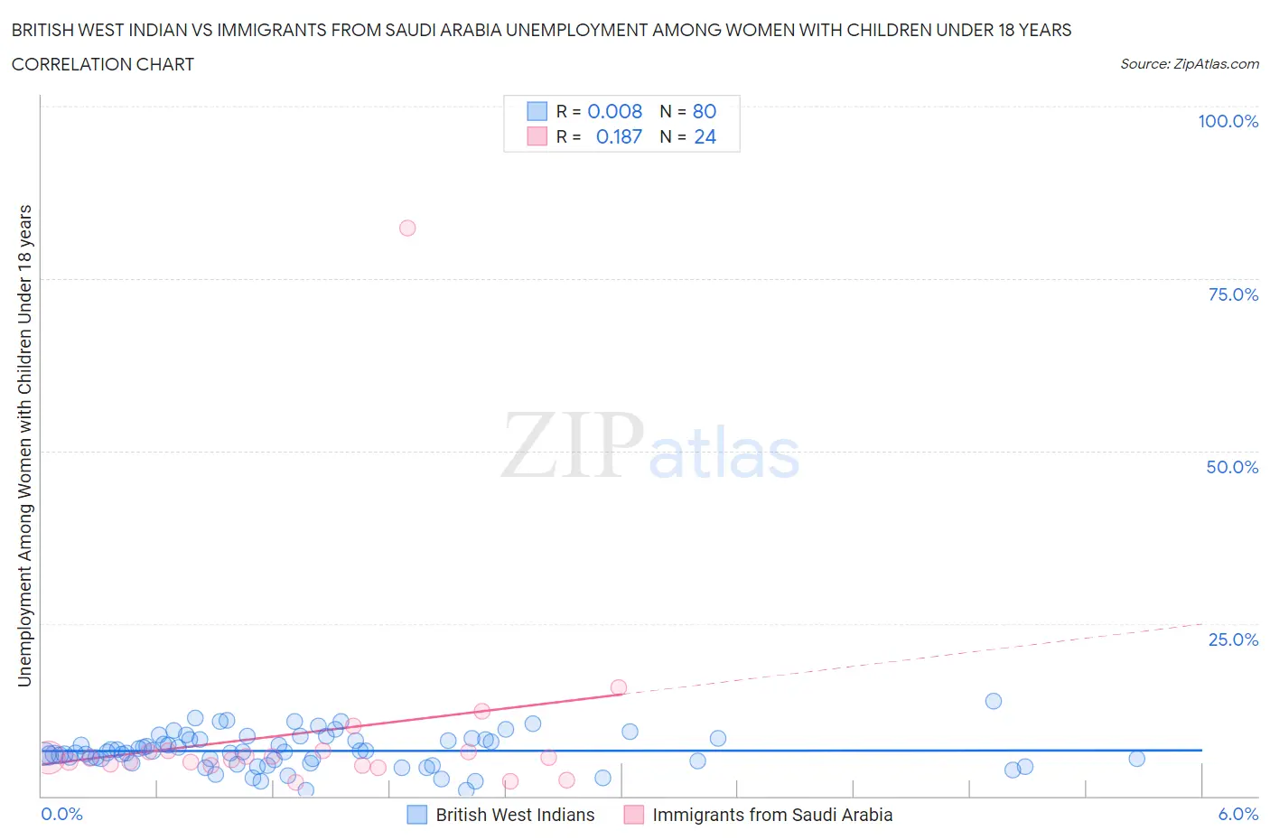 British West Indian vs Immigrants from Saudi Arabia Unemployment Among Women with Children Under 18 years