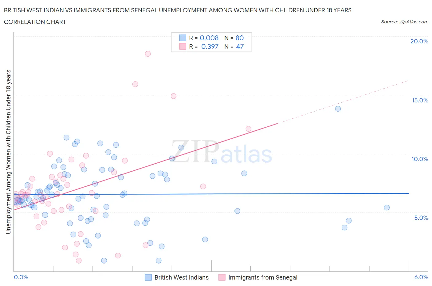 British West Indian vs Immigrants from Senegal Unemployment Among Women with Children Under 18 years