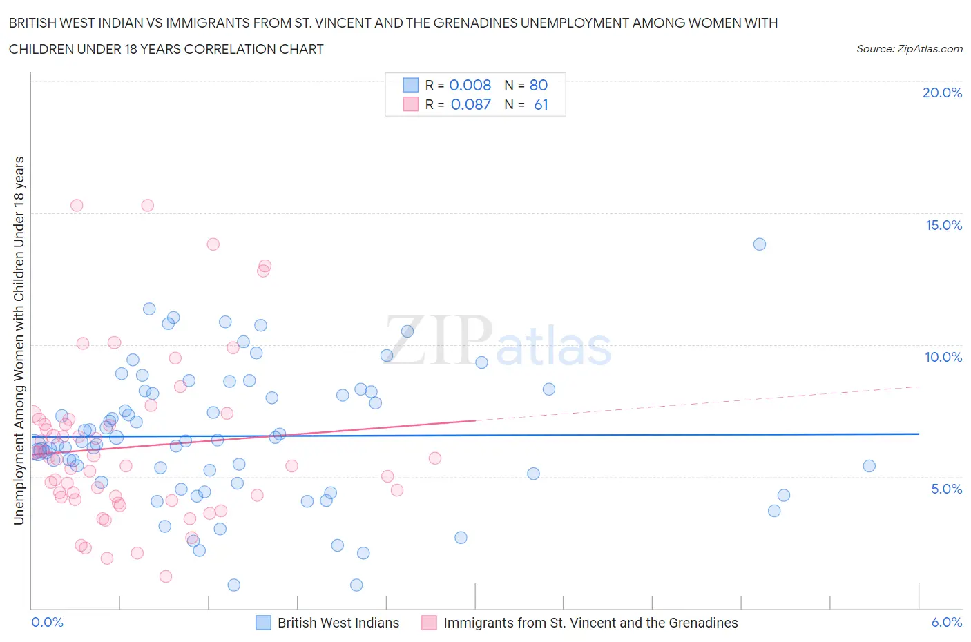 British West Indian vs Immigrants from St. Vincent and the Grenadines Unemployment Among Women with Children Under 18 years