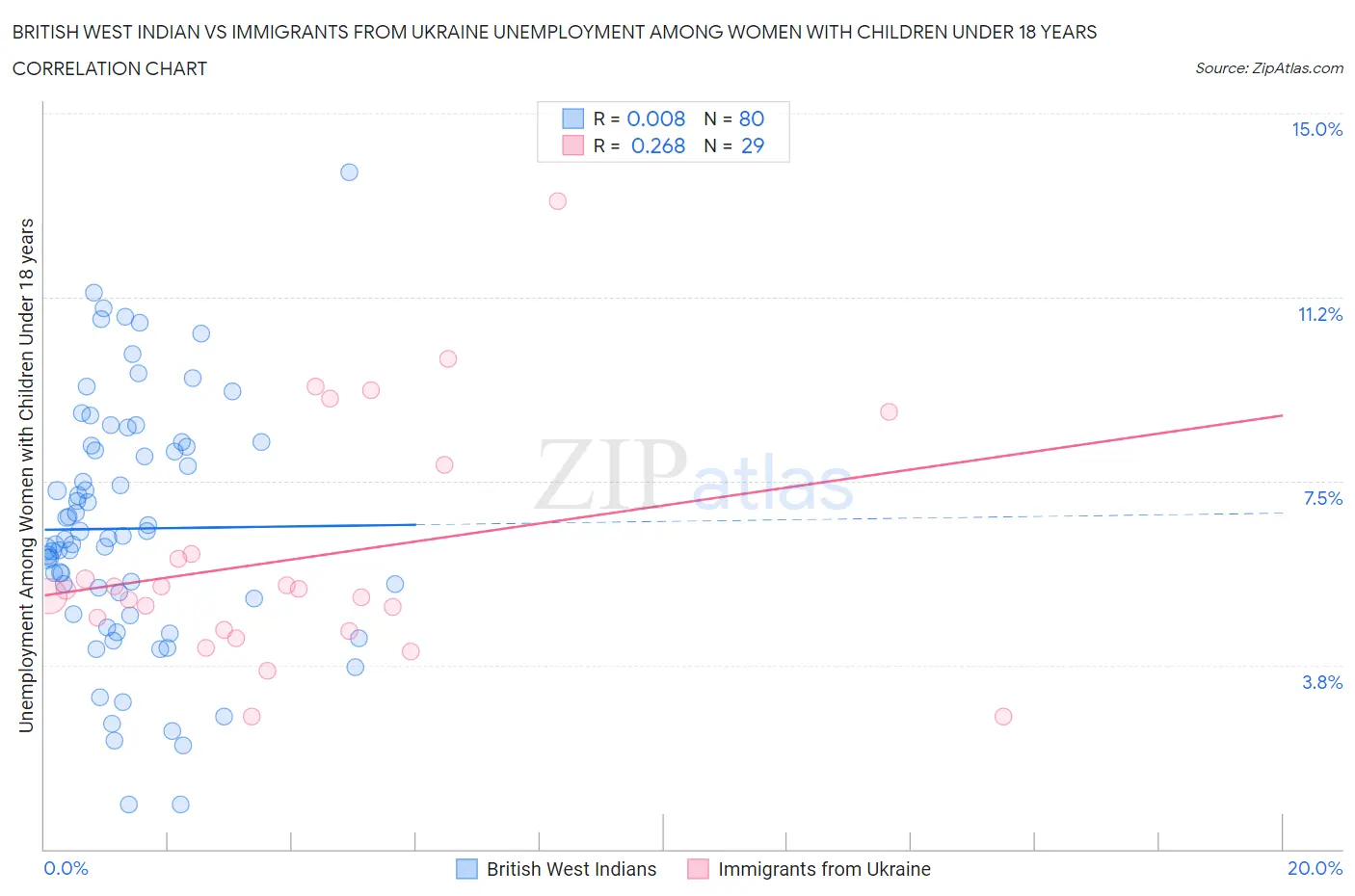 British West Indian vs Immigrants from Ukraine Unemployment Among Women with Children Under 18 years