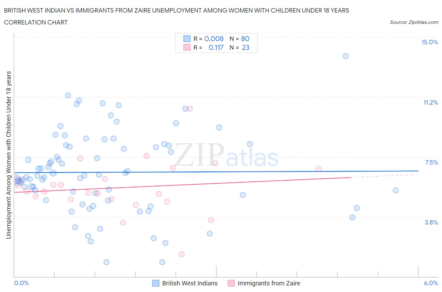 British West Indian vs Immigrants from Zaire Unemployment Among Women with Children Under 18 years