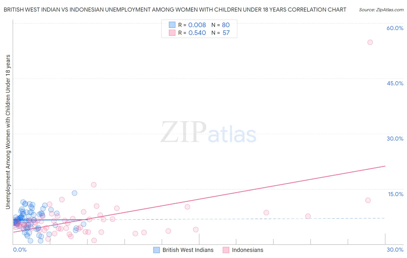 British West Indian vs Indonesian Unemployment Among Women with Children Under 18 years