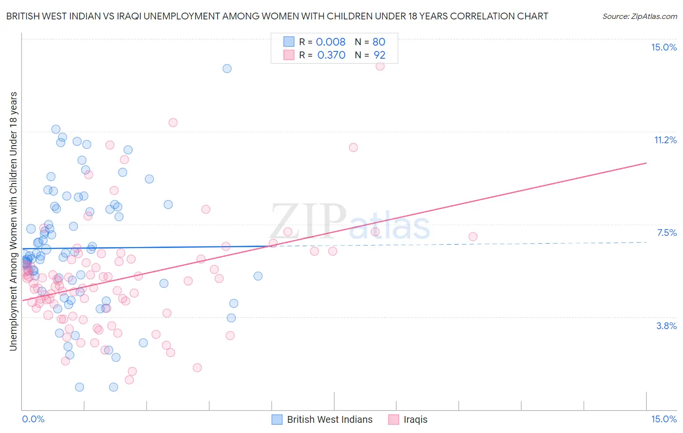 British West Indian vs Iraqi Unemployment Among Women with Children Under 18 years