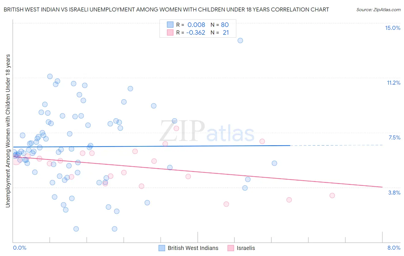 British West Indian vs Israeli Unemployment Among Women with Children Under 18 years