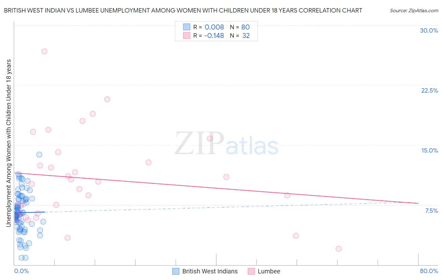 British West Indian vs Lumbee Unemployment Among Women with Children Under 18 years