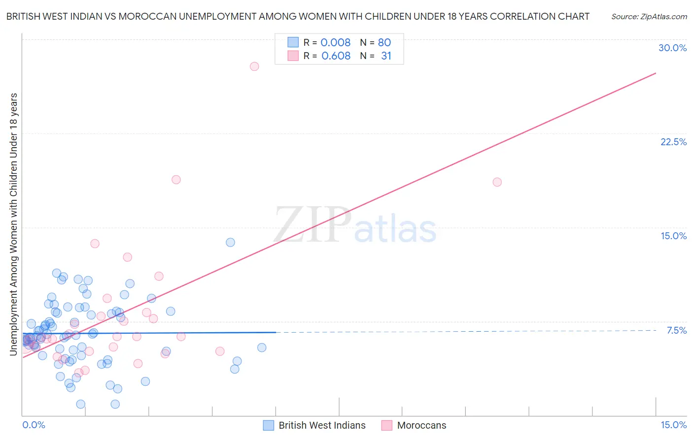 British West Indian vs Moroccan Unemployment Among Women with Children Under 18 years