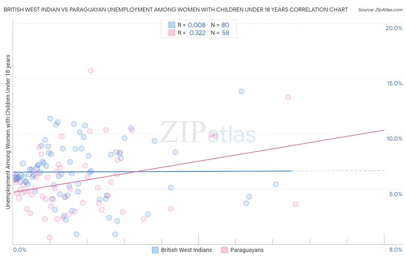 British West Indian vs Paraguayan Unemployment Among Women with Children Under 18 years