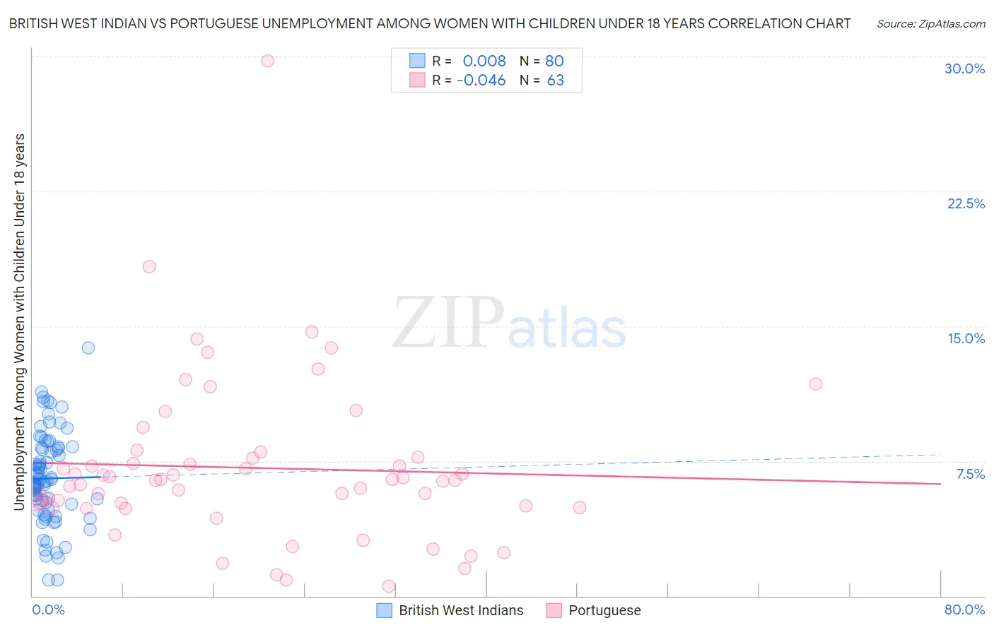 British West Indian vs Portuguese Unemployment Among Women with Children Under 18 years