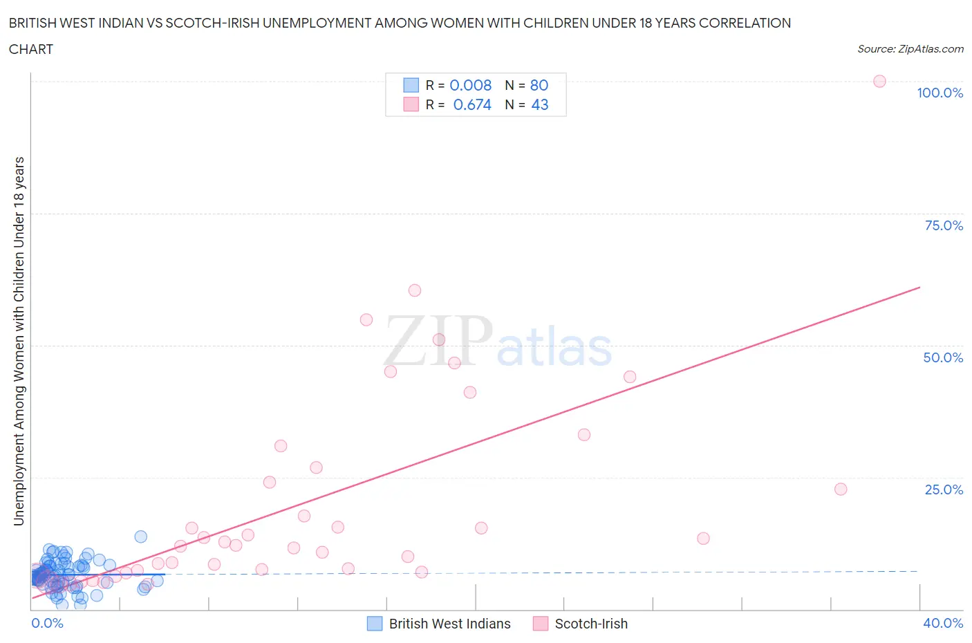 British West Indian vs Scotch-Irish Unemployment Among Women with Children Under 18 years