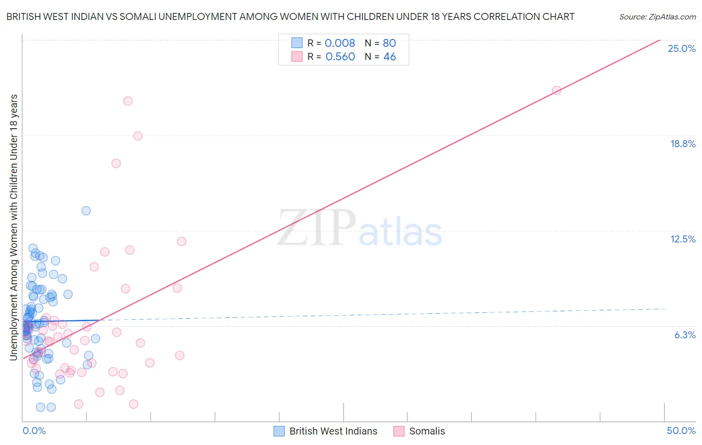 British West Indian vs Somali Unemployment Among Women with Children Under 18 years