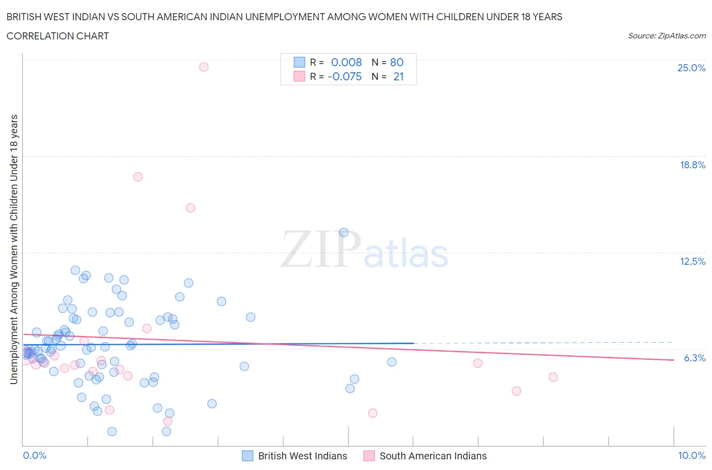 British West Indian vs South American Indian Unemployment Among Women with Children Under 18 years
