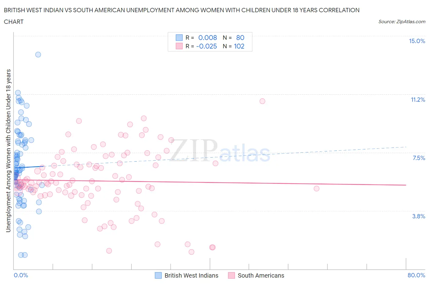 British West Indian vs South American Unemployment Among Women with Children Under 18 years