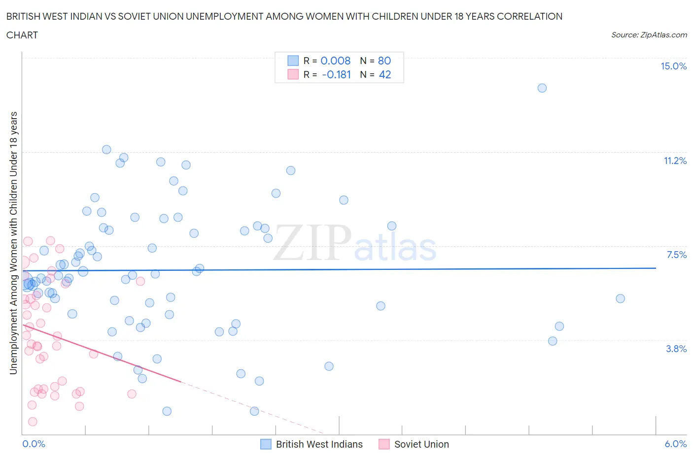 British West Indian vs Soviet Union Unemployment Among Women with Children Under 18 years