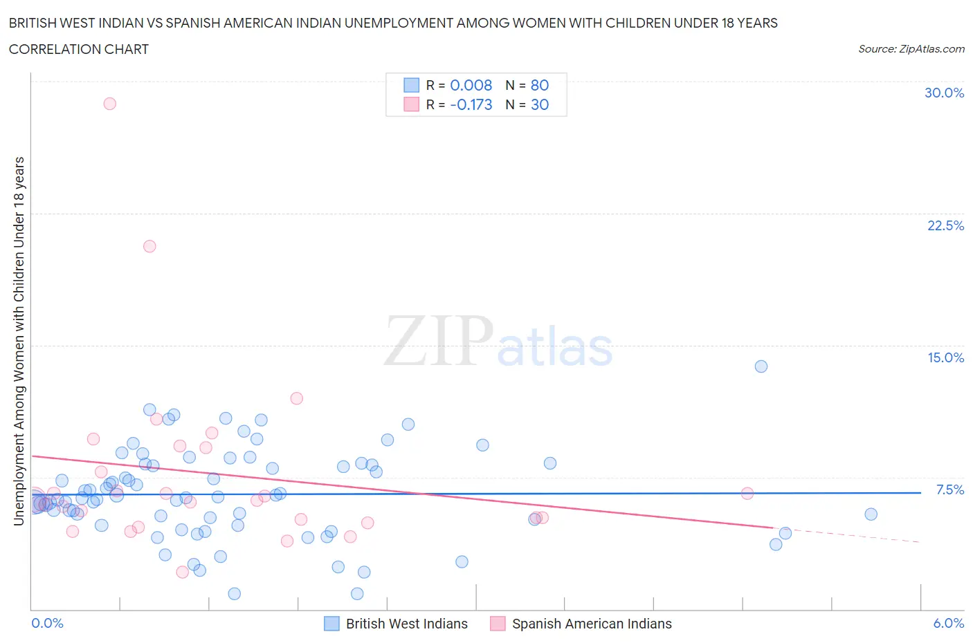 British West Indian vs Spanish American Indian Unemployment Among Women with Children Under 18 years