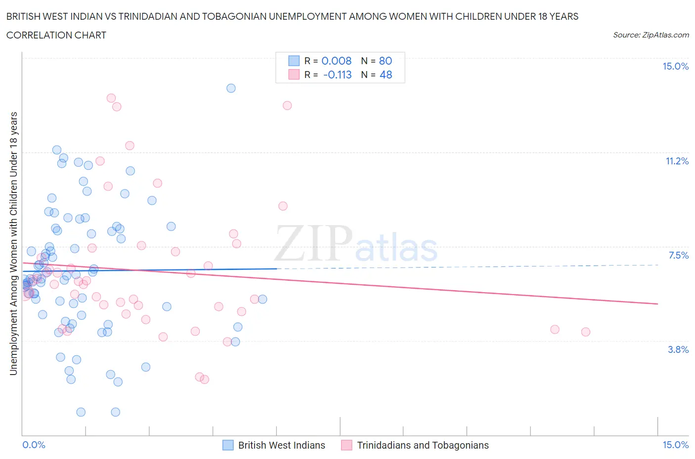 British West Indian vs Trinidadian and Tobagonian Unemployment Among Women with Children Under 18 years