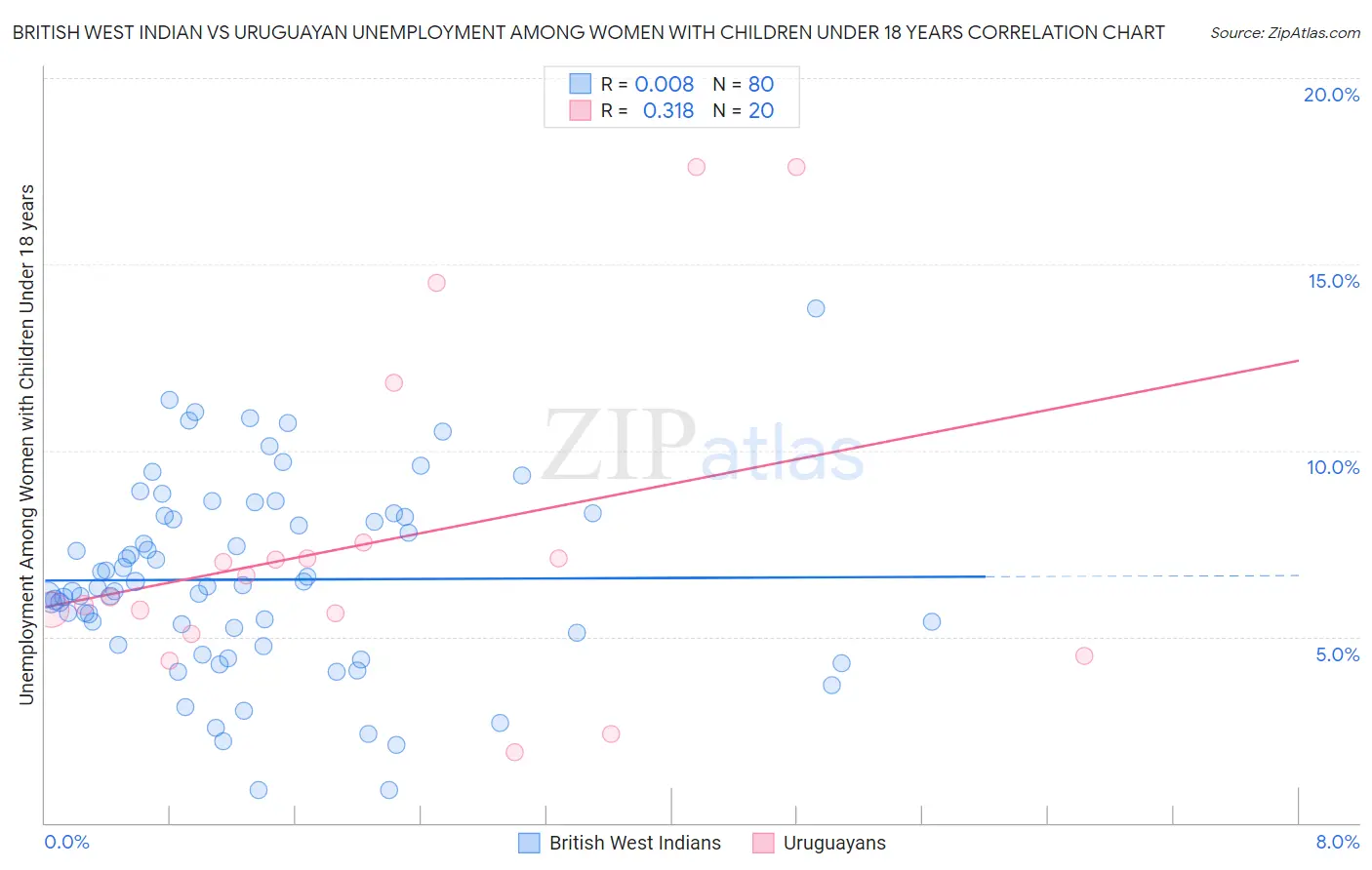 British West Indian vs Uruguayan Unemployment Among Women with Children Under 18 years