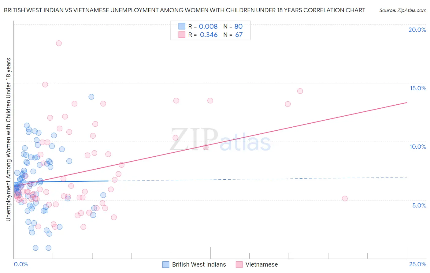 British West Indian vs Vietnamese Unemployment Among Women with Children Under 18 years