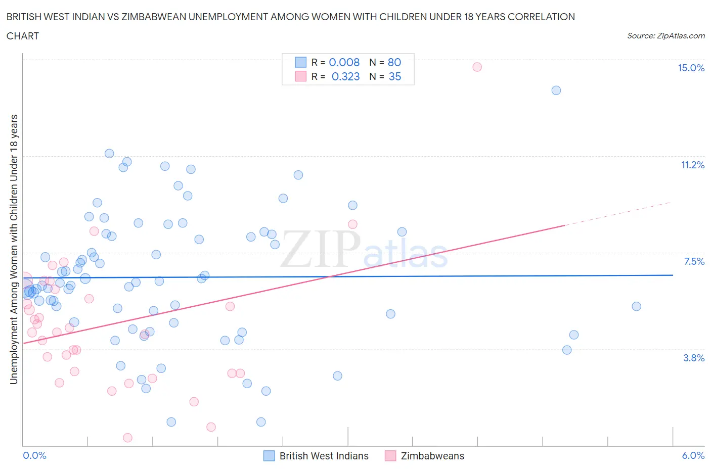 British West Indian vs Zimbabwean Unemployment Among Women with Children Under 18 years