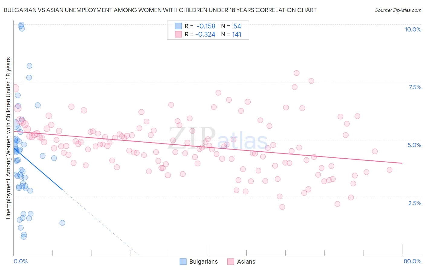 Bulgarian vs Asian Unemployment Among Women with Children Under 18 years