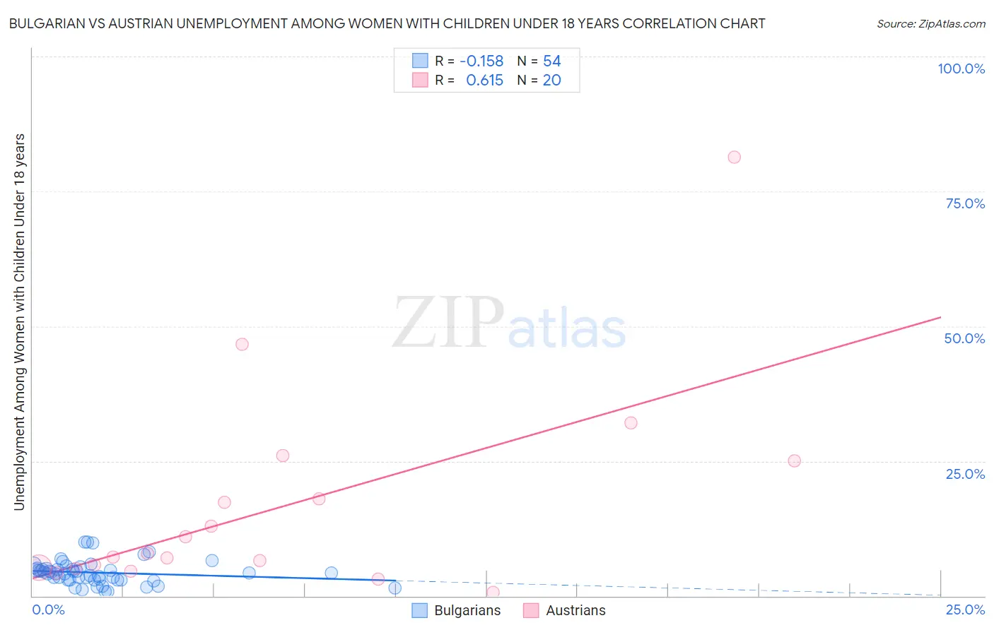 Bulgarian vs Austrian Unemployment Among Women with Children Under 18 years