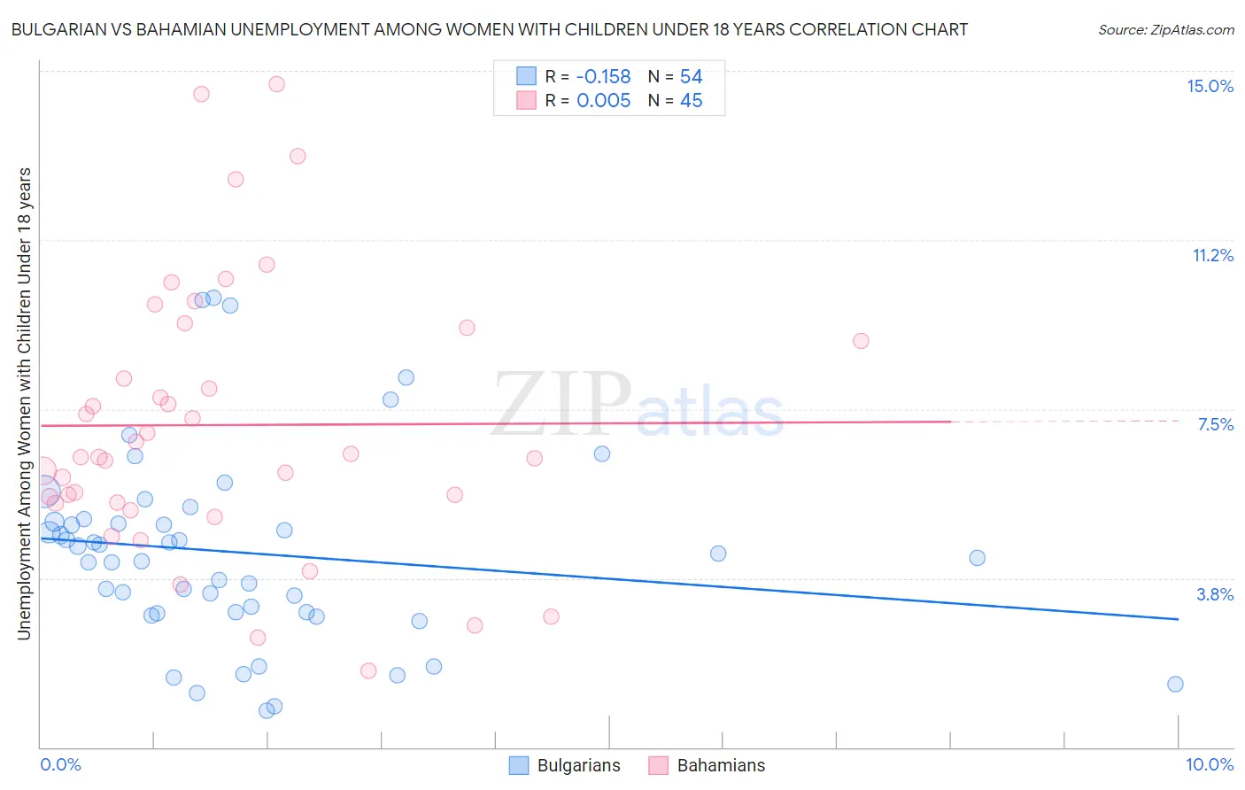 Bulgarian vs Bahamian Unemployment Among Women with Children Under 18 years